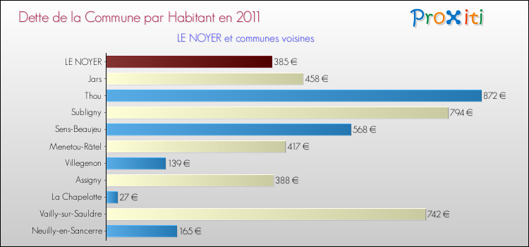 Dette par habitant de la commune en 2011 pour LE NOYER et les communes proches Comparaison de la dette par habitant de la commune en 2011 pour LE NOYER et les communes voisines