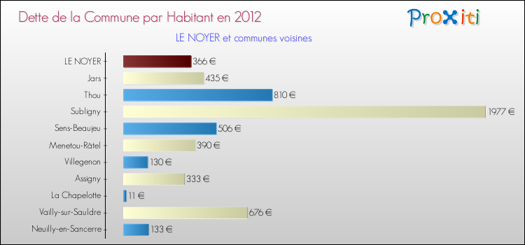 Dette par habitant de la commune en 2012 pour LE NOYER et les communes proches Comparaison de la dette par habitant de la commune en 2012 pour LE NOYER et les communes voisines