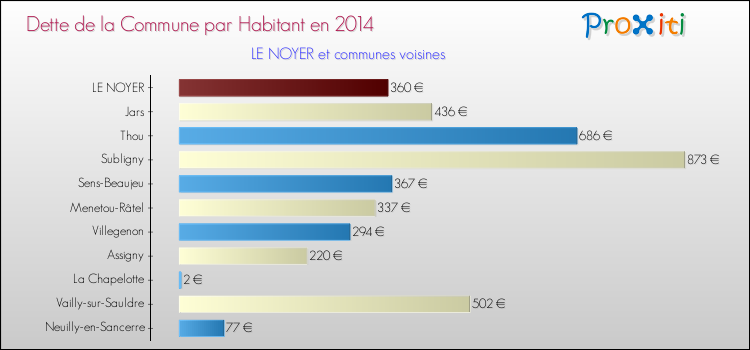 Dette par habitant de la commune en 2014 pour LE NOYER et les communes proches Comparaison de la dette par habitant de la commune en 2014 pour LE NOYER et les communes voisines