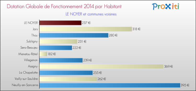 Montant des dotations globales de fonctionnement DGF par Habitant pour LE NOYER et les communes proches en 2014. Comparaison des des dotations globales de fonctionnement DGF par habitant pour LE NOYER et les communes voisines en 2014.