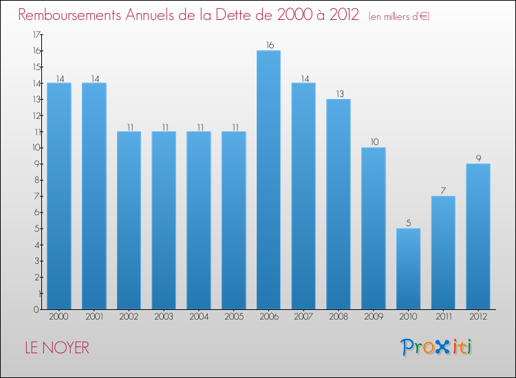 Evolution de l'annuité de la dette pour la commune de LE NOYER de 2000 à 2012 Annuités de la dette pour LE NOYER de 2000 à 2012