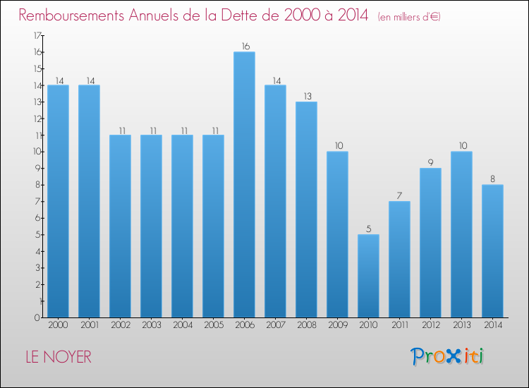 Evolution de l'annuité de la dette pour la commune de LE NOYER de 2000 à 2014 Annuités de la dette pour LE NOYER de 2000 à 2014
