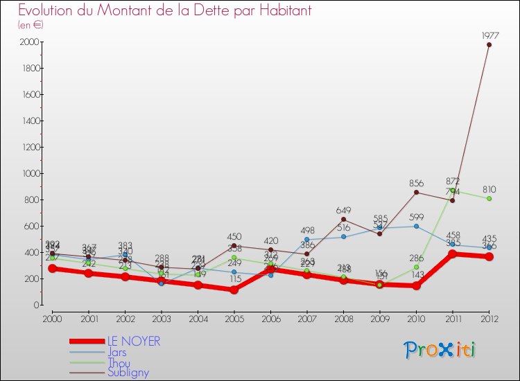 Evolution de la dette par habitant pour la commune de LE NOYER et les communes proches de 2000 à 2012 Comparaison de la dette par habitant pour LE NOYER et les communes voisines de 2000 à 2012
