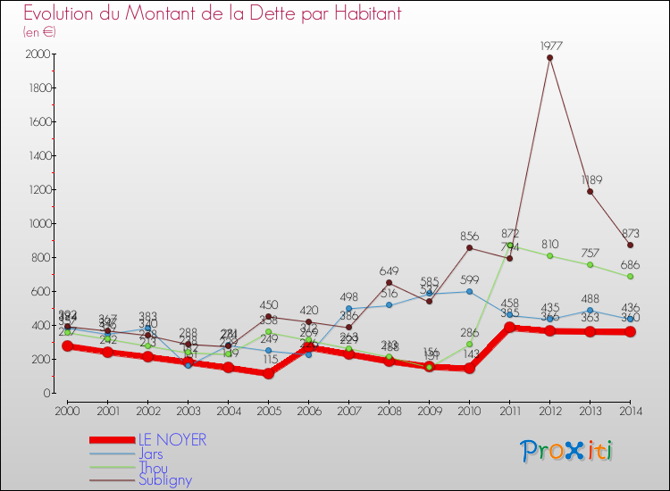 Evolution de la dette par habitant pour la commune de LE NOYER et les communes proches de 2000 à 2014 Comparaison de la dette par habitant pour LE NOYER et les communes voisines de 2000 à 2014