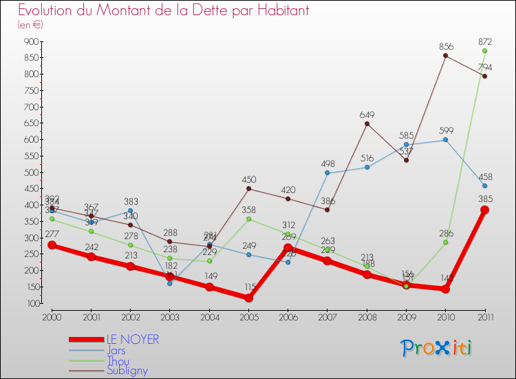 Evolution de la dette par habitant pour la commune de LE NOYER et les communes proches Comparaison de la dette par habitant pour LE NOYER et les communes voisines