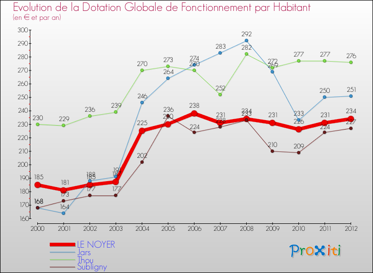 Evolution et montant de la dotation globale de fonctionnement par Habitant pour LE NOYER et les communes proches Comparaison des dotations globales de fonctionnement par habitant pour LE NOYER et les communes voisines