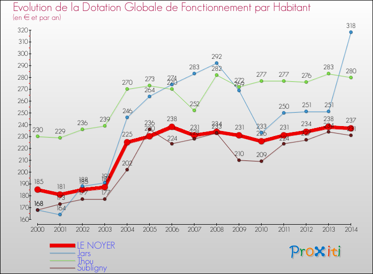 Evolution et montant de la dotation globale de fonctionnement par Habitant pour LE NOYER et les communes proches de 2000 à 2014. Comparaison des dotations globales de fonctionnement par habitant pour LE NOYER et les communes voisines de 2000 à 2014.
