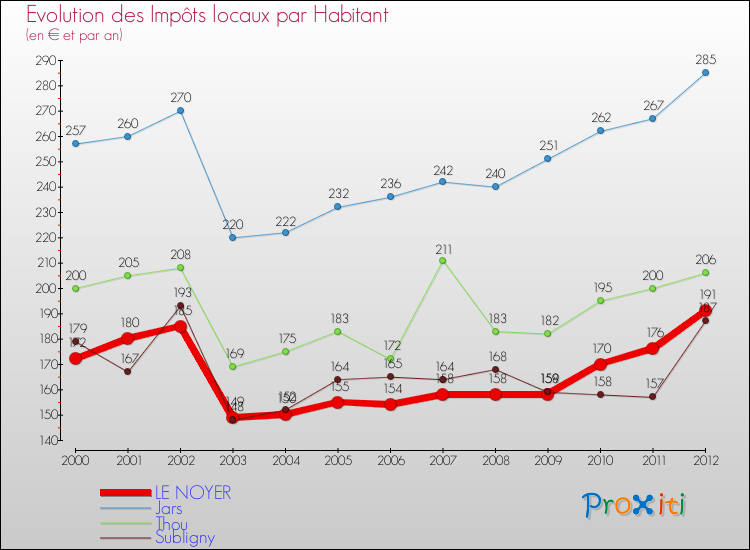 Evolution et montant des impôts locaux par Habitant pour LE NOYER et les communes proches Comparaison des impôts locaux par habitant pour LE NOYER et les communes voisines