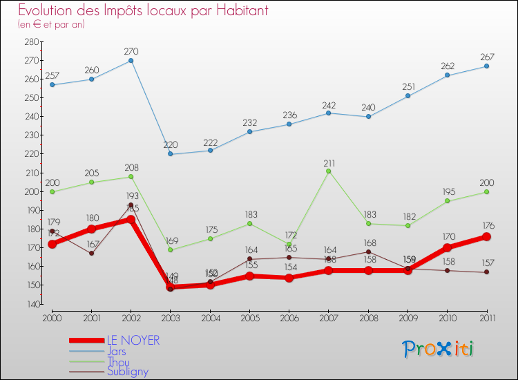 Evolution et montant des impôts locaux par Habitant pour LE NOYER et les communes proches Comparaison des impôts locaux par habitant pour LE NOYER et les communes voisines