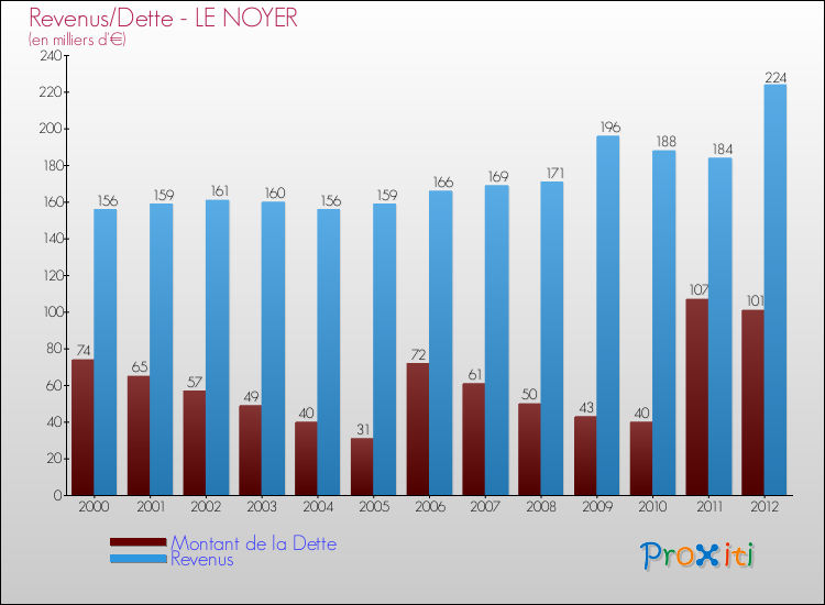 Evolution comparée de la dette et des revenus pour la commune de LE NOYER de 2000 à 2012 Comparaison de la dette et des revenus pour LE NOYER de 2000 à 2012