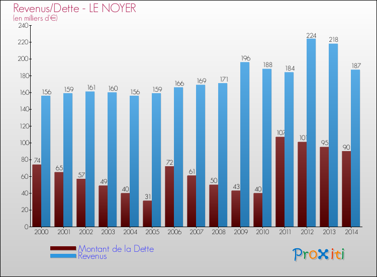 Evolution comparée de la dette et des revenus pour la commune de LE NOYER de 2000 à 2014 Comparaison de la dette et des revenus pour LE NOYER de 2000 à 2014