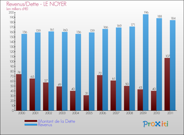 Evolution comparée de la dette et des revenus pour la commune de LE NOYER de 2000 à 2011 Comparaison de la dette et des revenus pour LE NOYER de 2000 à 2011