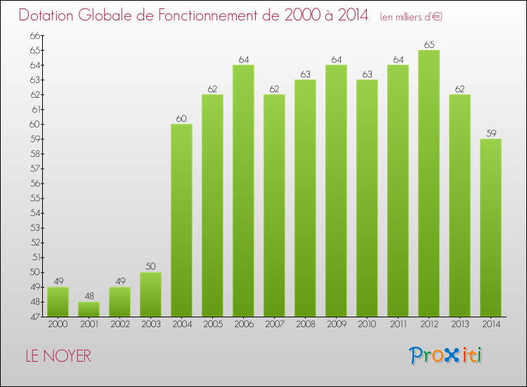 Evolution du montant de la Dotation Globale de Fonctionnement pour la commune de LE NOYER de 2000 à 2014 Evolution du montant de la Dotation Globale de Fonctionnement pour LE NOYER de 2000 à 2014