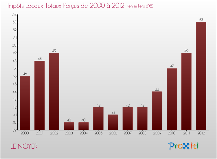 Evolution des Impôts Locaux pour la commune de LE NOYER de 2000 à 2012 Evolution des Impôts Locaux pour LE NOYER de 2000 à 2012