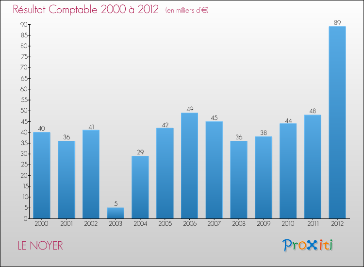 Evolution du résultat comptable pour la commune de LE NOYER de 2000 à 2012 Evolution du résultat comptable pour LE NOYER de 2000 à 2012