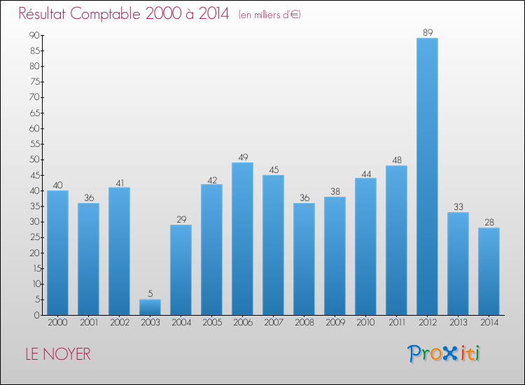 Evolution du résultat comptable pour la commune de LE NOYER de 2000 à 2014 Evolution du résultat comptable pour LE NOYER de 2000 à 2014