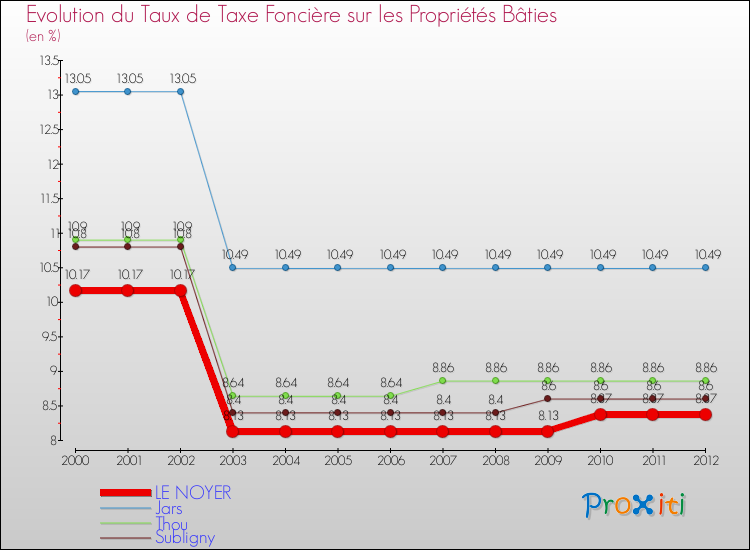 Evolution du taux de la taxe foncière sur le bati pour LE NOYER et les communes proches de 2000 à 2012 Comparaison des taux de taxe foncière sur le bati pour LE NOYER et les communes voisines de 2000 à 2012