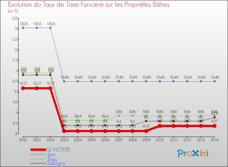 Evolution du taux de la taxe foncière sur le bati pour LE NOYER et les communes proches de 2000 à 2014 Comparaison des taux de taxe foncière sur le bati pour LE NOYER et les communes voisines de 2000 à 2014