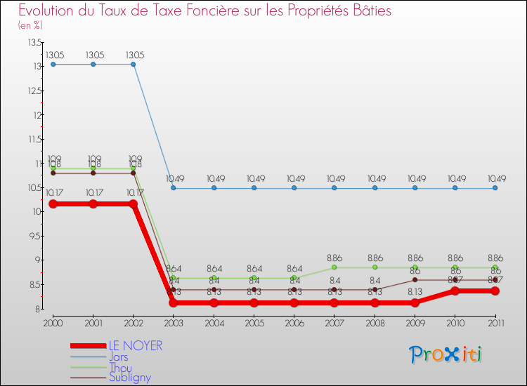 Evolution du taux de la taxe foncière sur le bati pour LE NOYER et les communes proches Comparaison des taux de taxe foncière sur le bati pour LE NOYER et les communes voisines