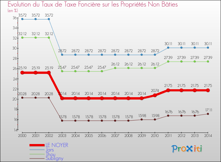 Evolution du taux de la taxe foncière sur les immeubles et terrains non batis pour LE NOYER et les communes proches de 2000 à 2014 Comparaison des taux de la taxe foncière sur les immeubles et terrains non batis pour LE NOYER et les communes voisines de 2000 à 2014