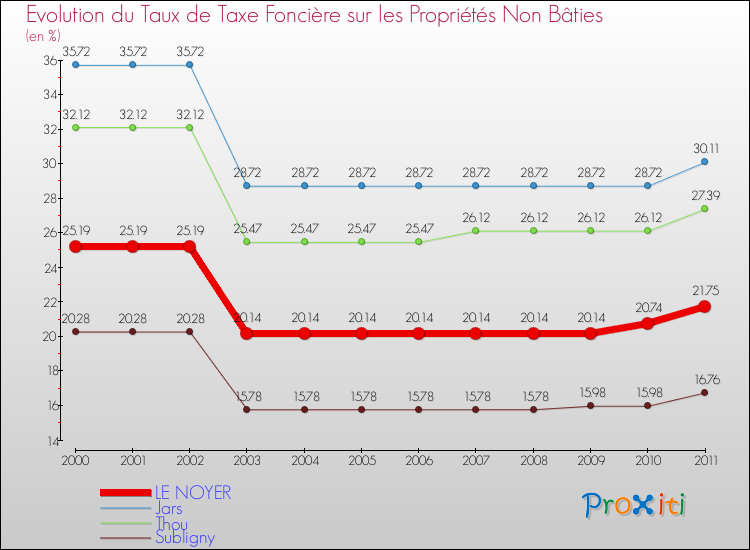 Evolution du taux de la taxe foncière sur les immeubles et terrains non batis pour LE NOYER et les communes proches Comparaison des taux de la taxe foncière sur les immeubles et terrains non batis pour LE NOYER et les communes voisines