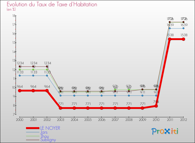 Evolution du taux de la taxe d'habitation pour LE NOYER et les communes proches Comparaison des taux de la taxe d'habitation pour LE NOYER et les communes voisines