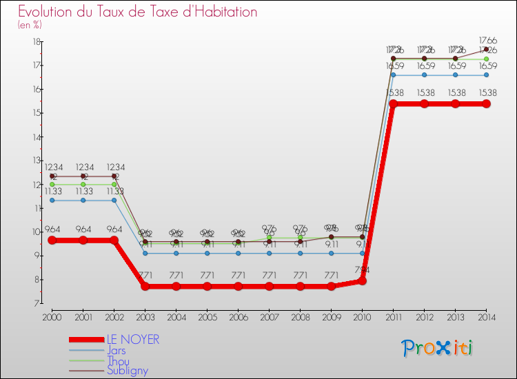 Evolution du taux de la taxe d'habitation pour LE NOYER et les communes proches de 2000 à 2014 Comparaison des taux de la taxe d'habitation pour LE NOYER et les communes voisines de 2000 à 2014