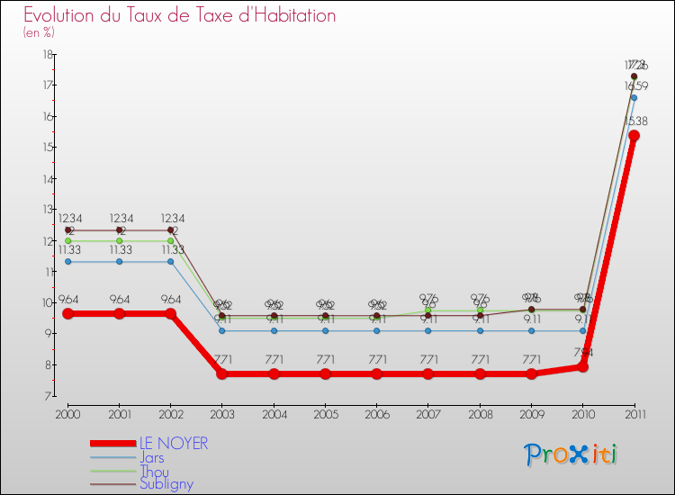Evolution du taux de la taxe d'habitation pour LE NOYER et les communes proches Comparaison des taux de la taxe d'habitation pour LE NOYER et les communes voisines