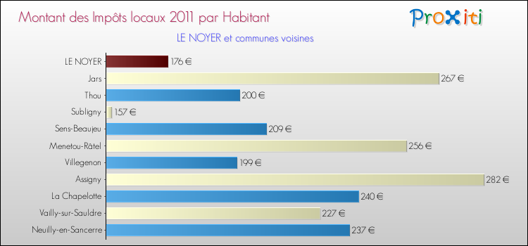 Montant des impôts locaux par Habitant pour LE NOYER et les communes proches Comparaison des impôts locaux par habitant pour LE NOYER et les communes voisines