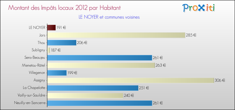 Montant des impôts locaux par Habitant pour LE NOYER et les communes proches Comparaison des impôts locaux par habitant pour LE NOYER et les communes voisines