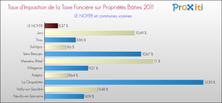 Taux d'imposition de la taxe foncière sur le bati 2011 pour LE NOYER et les communes proches Comparaison des taux d'imposition de la taxe foncière sur le bati 2011 pour LE NOYER et les communes voisines