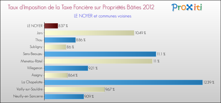 Taux d'imposition de la taxe foncière sur le bati 2012 pour LE NOYER et les communes proches Comparaison des taux d'imposition de la taxe foncière sur le bati 2012 pour LE NOYER et les communes voisines