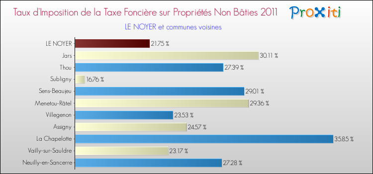 Taux d'imposition de la taxe foncière sur les immeubles et terrains non batis 2011 pour LE NOYER et les communes proches Comparaison des taux d'imposition de la taxe foncière sur les immeubles et terrains non batis 2011 pour LE NOYER et les communes voisines