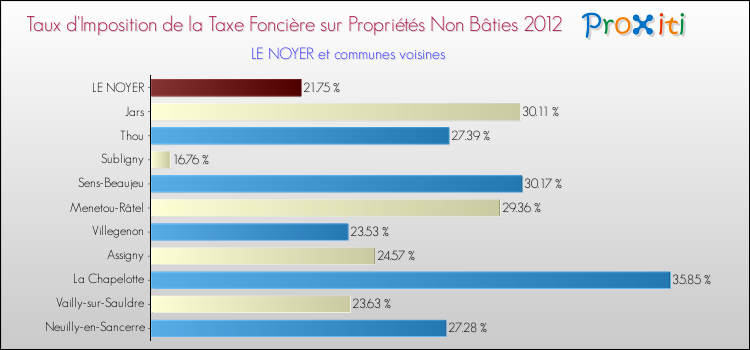 Taux d'imposition de la taxe foncière sur les immeubles et terrains non batis 2012 pour LE NOYER et les communes proches Comparaison des taux d'imposition de la taxe foncière sur les immeubles et terrains non batis 2012 pour LE NOYER et les communes voisines