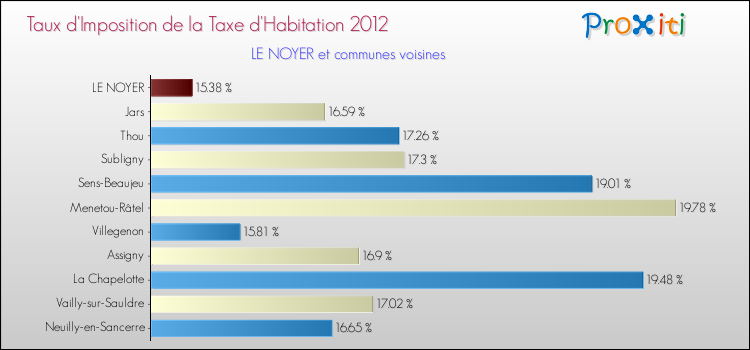 Taux d'imposition de la taxe d'habitation 2012 pour LE NOYER et les communes proches Comparaison des taux d'imposition de la taxe d'habitation 2012 pour LE NOYER et les communes voisines
