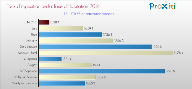Taux d'imposition de la taxe d'habitation 2014 pour LE NOYER et les communes proches Comparaison des taux d'imposition de la taxe d'habitation 2014 pour LE NOYER et les communes voisines