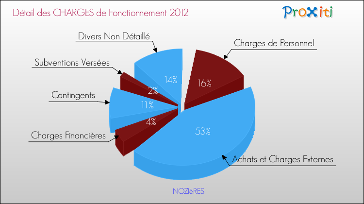 Décomposition des Charges de Fonctionnement 2012 de la commune de NOZIèRES Charges de Fonctionnement 2012 pour la commune de NOZIèRES