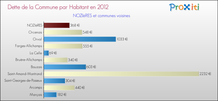 Dette par habitant de la commune en 2012 pour NOZIèRES et les communes proches Comparaison de la dette par habitant de la commune en 2012 pour NOZIèRES et les communes voisines