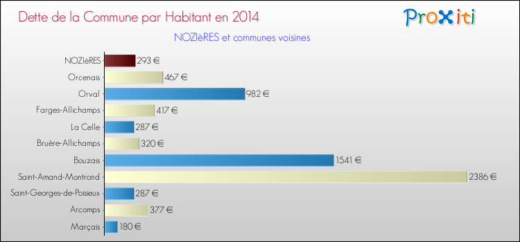 Dette par habitant de la commune en 2014 pour NOZIèRES et les communes proches Comparaison de la dette par habitant de la commune en 2014 pour NOZIèRES et les communes voisines