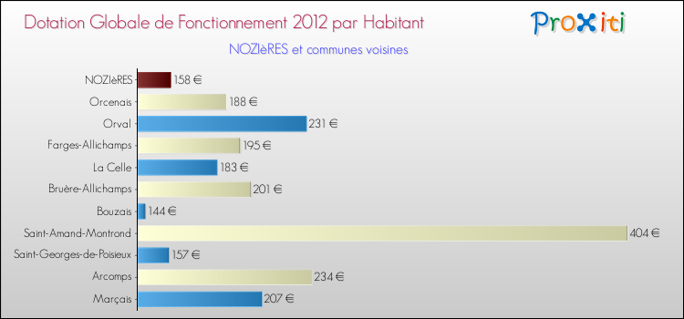 Montant des dotations globales de fonctionnement DGF par Habitant pour NOZIèRES et les communes proches Comparaison des des dotations globales de fonctionnement DGF par habitant pour NOZIèRES et les communes voisines