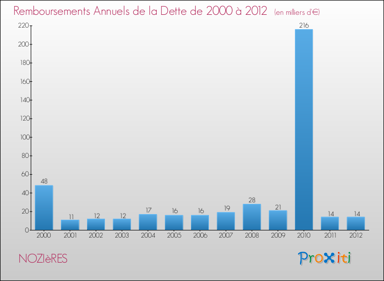 Evolution de l'annuité de la dette pour la commune de NOZIèRES de 2000 à 2012 Annuités de la dette pour NOZIèRES de 2000 à 2012