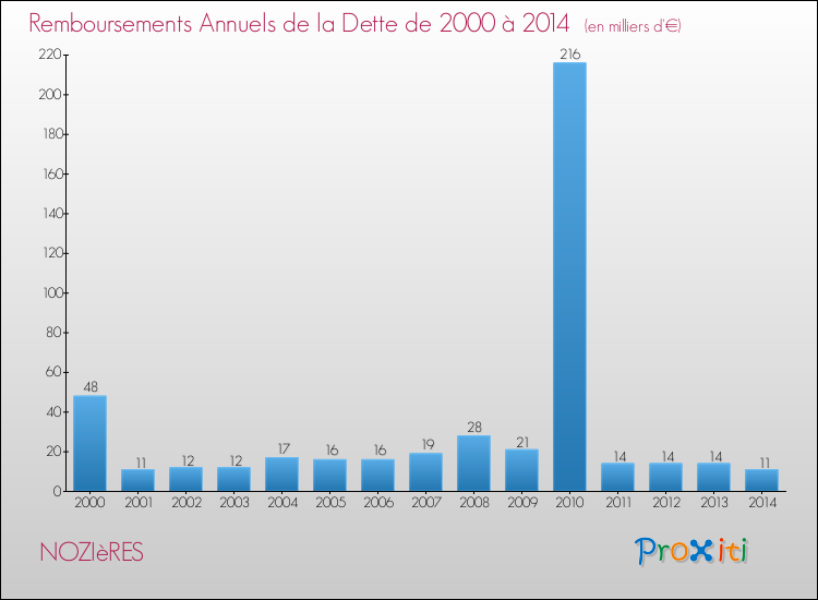 Evolution de l'annuité de la dette pour la commune de NOZIèRES de 2000 à 2014 Annuités de la dette pour NOZIèRES de 2000 à 2014