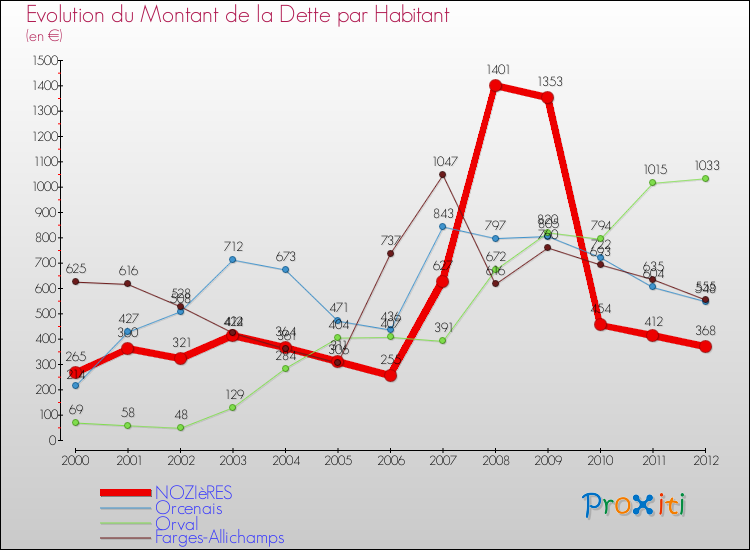Evolution de la dette par habitant pour la commune de NOZIèRES et les communes proches de 2000 à 2012 Comparaison de la dette par habitant pour NOZIèRES et les communes voisines de 2000 à 2012