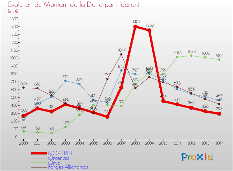 Evolution de la dette par habitant pour la commune de NOZIèRES et les communes proches de 2000 à 2014 Comparaison de la dette par habitant pour NOZIèRES et les communes voisines de 2000 à 2014