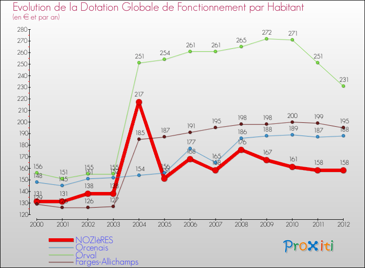 Evolution et montant de la dotation globale de fonctionnement par Habitant pour NOZIèRES et les communes proches Comparaison des dotations globales de fonctionnement par habitant pour NOZIèRES et les communes voisines