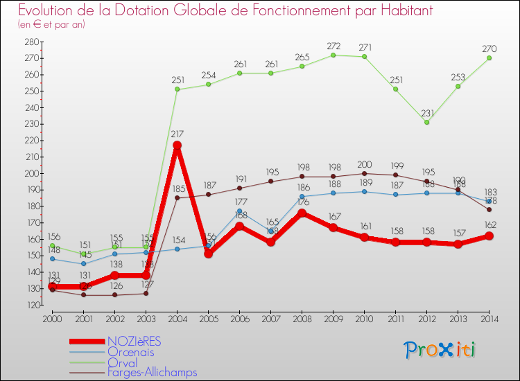 Evolution et montant de la dotation globale de fonctionnement par Habitant pour NOZIèRES et les communes proches de 2000 à 2014. Comparaison des dotations globales de fonctionnement par habitant pour NOZIèRES et les communes voisines de 2000 à 2014.