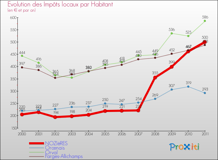 Evolution et montant des impôts locaux par Habitant pour NOZIèRES et les communes proches Comparaison des impôts locaux par habitant pour NOZIèRES et les communes voisines