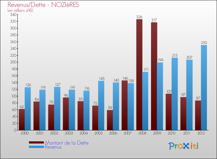 Evolution comparée de la dette et des revenus pour la commune de NOZIèRES de 2000 à 2012 Comparaison de la dette et des revenus pour NOZIèRES de 2000 à 2012