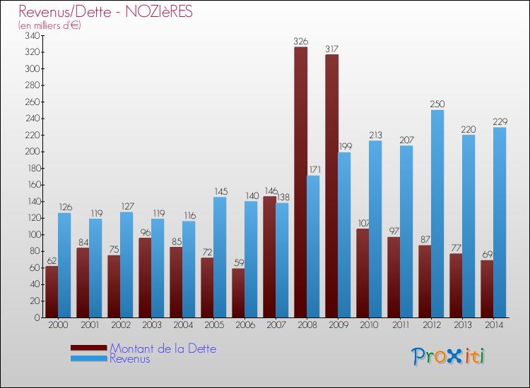 Evolution comparée de la dette et des revenus pour la commune de NOZIèRES de 2000 à 2014 Comparaison de la dette et des revenus pour NOZIèRES de 2000 à 2014