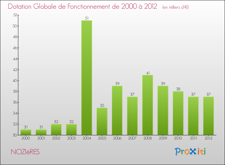 Evolution du montant de la Dotation Globale de Fonctionnement pour la commune de NOZIèRES de 2000 à 2012 Evolution du montant de la Dotation Globale de Fonctionnement pour NOZIèRES de 2000 à 2012